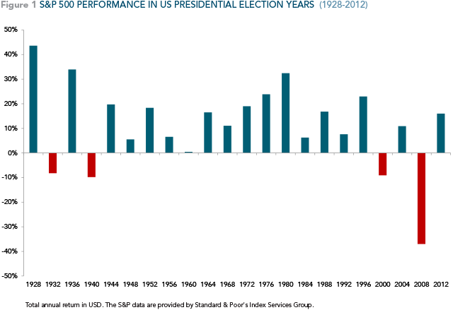 SP_Perf_in_US_Election_Years